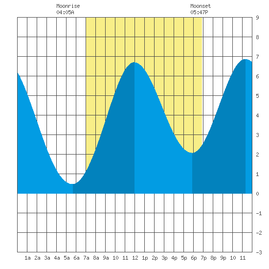 Roberts Landing tide chart for Sunday, September 29, 2024