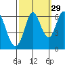 Roberts Landing tide chart for Sunday, September 29, 2024