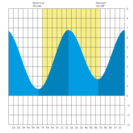 Roberts Landing tide chart for Monday, September 30, 2024