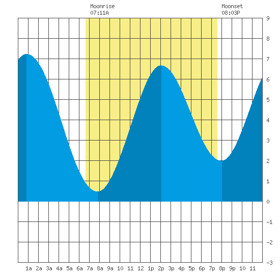 Roberts Landing tide chart for Tuesday, September 3, 2024
