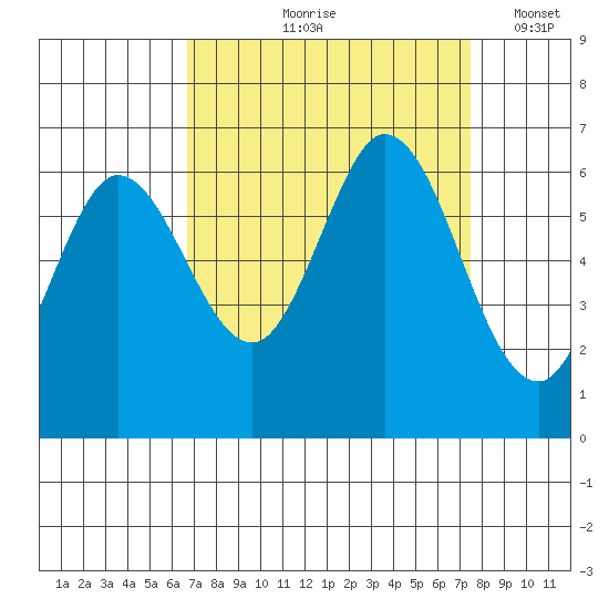Roberts Landing tide chart for Saturday, September 7, 2024