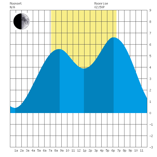 Roberts Landing tide chart for Thursday, October 10, 2024