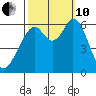 Roberts Landing tide chart for Thursday, October 10, 2024