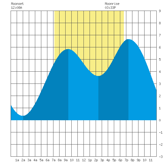 Roberts Landing tide chart for Friday, October 11, 2024