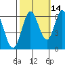 Roberts Landing tide chart for Monday, October 14, 2024
