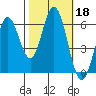 Roberts Landing tide chart for Friday, October 18, 2024