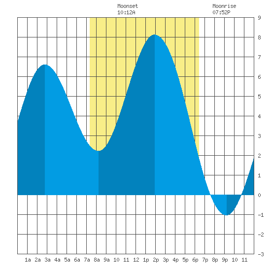 Roberts Landing tide chart for Saturday, October 19, 2024
