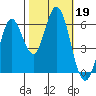 Roberts Landing tide chart for Saturday, October 19, 2024