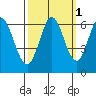 Roberts Landing tide chart for Tuesday, October 1, 2024