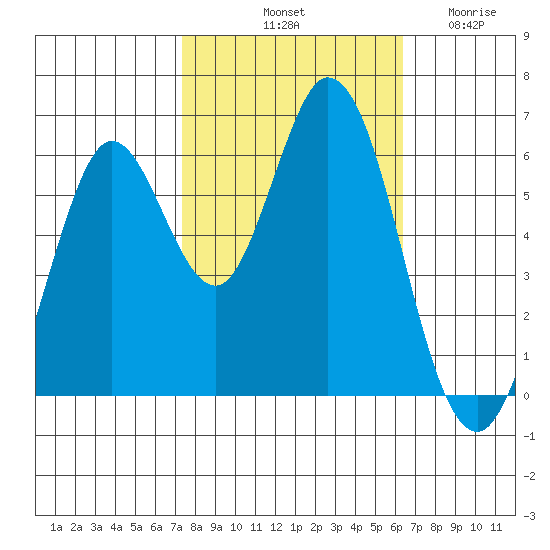 Roberts Landing tide chart for Sunday, October 20, 2024