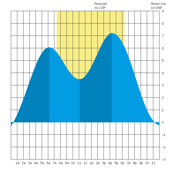 Roberts Landing tide chart for Tuesday, October 22, 2024