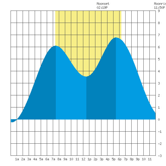 Roberts Landing tide chart for Wednesday, October 23, 2024