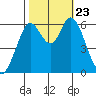 Roberts Landing tide chart for Wednesday, October 23, 2024