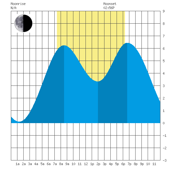 Roberts Landing tide chart for Thursday, October 24, 2024