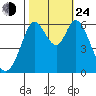 Roberts Landing tide chart for Thursday, October 24, 2024