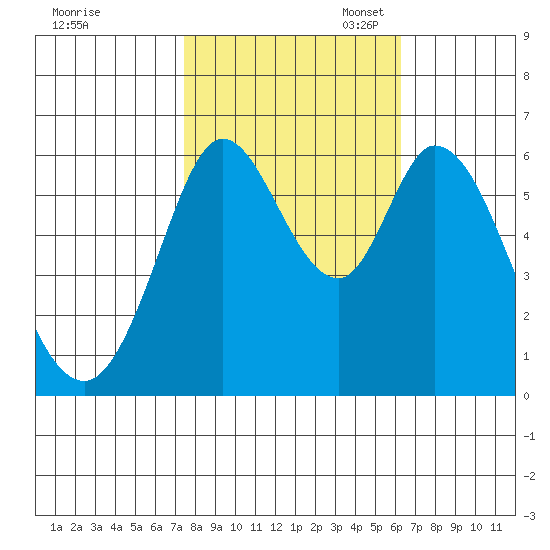 Roberts Landing tide chart for Friday, October 25, 2024