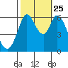 Roberts Landing tide chart for Friday, October 25, 2024