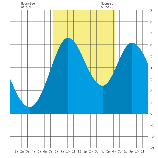 Roberts Landing tide chart for Saturday, October 26, 2024