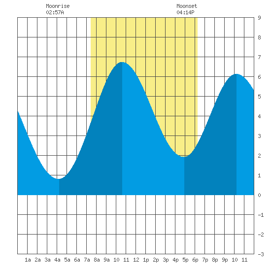 Roberts Landing tide chart for Sunday, October 27, 2024