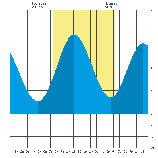 Roberts Landing tide chart for Monday, October 28, 2024