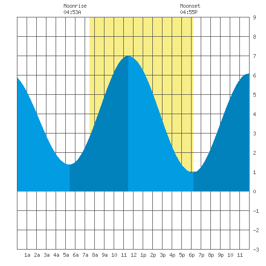Roberts Landing tide chart for Tuesday, October 29, 2024