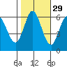 Roberts Landing tide chart for Tuesday, October 29, 2024