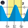 Roberts Landing tide chart for Wednesday, October 2, 2024