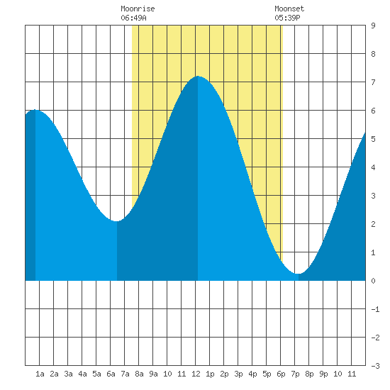 Roberts Landing tide chart for Thursday, October 31, 2024