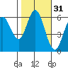 Roberts Landing tide chart for Thursday, October 31, 2024