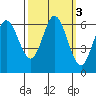 Roberts Landing tide chart for Thursday, October 3, 2024