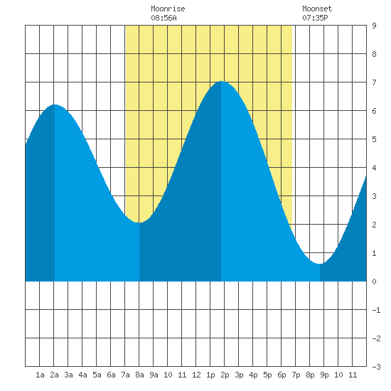 Roberts Landing tide chart for Friday, October 4, 2024