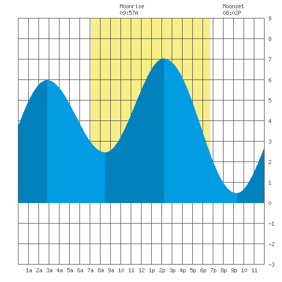 Roberts Landing tide chart for Saturday, October 5, 2024