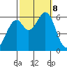 Roberts Landing tide chart for Tuesday, October 8, 2024