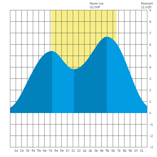 Roberts Landing tide chart for Wednesday, October 9, 2024