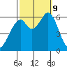 Roberts Landing tide chart for Wednesday, October 9, 2024