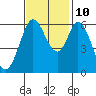 Roberts Landing tide chart for Sunday, November 10, 2024