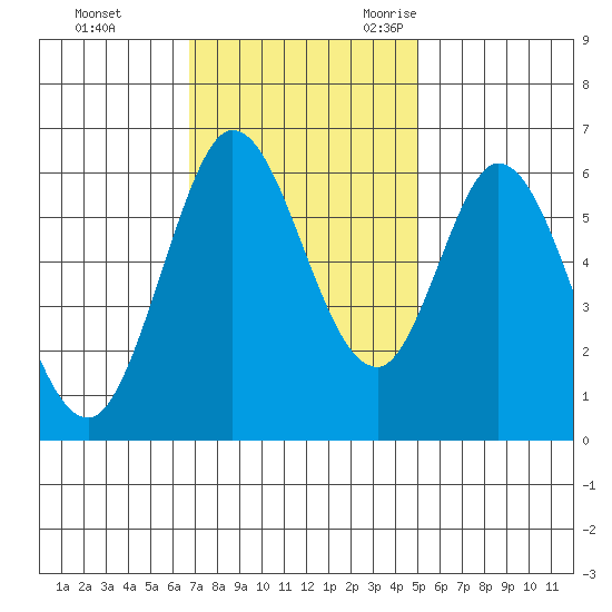Roberts Landing tide chart for Monday, November 11, 2024