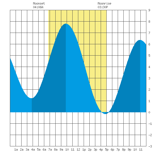 Roberts Landing tide chart for Wednesday, November 13, 2024