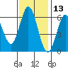 Roberts Landing tide chart for Wednesday, November 13, 2024