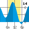 Roberts Landing tide chart for Thursday, November 14, 2024