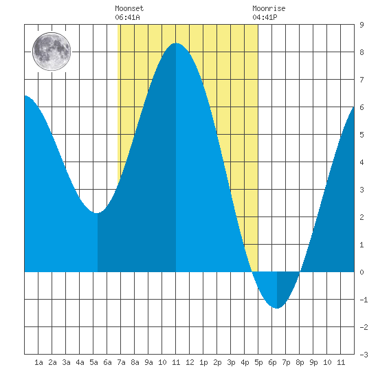 Roberts Landing tide chart for Friday, November 15, 2024