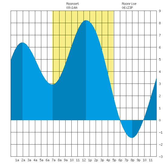 Roberts Landing tide chart for Sunday, November 17, 2024