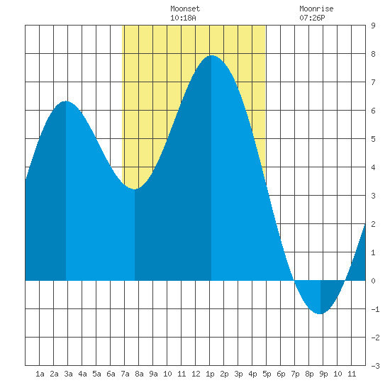 Roberts Landing tide chart for Monday, November 18, 2024