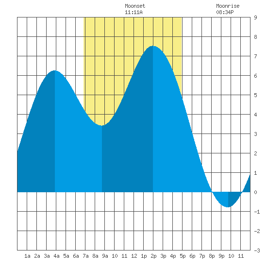 Roberts Landing tide chart for Tuesday, November 19, 2024