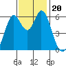 Roberts Landing tide chart for Wednesday, November 20, 2024
