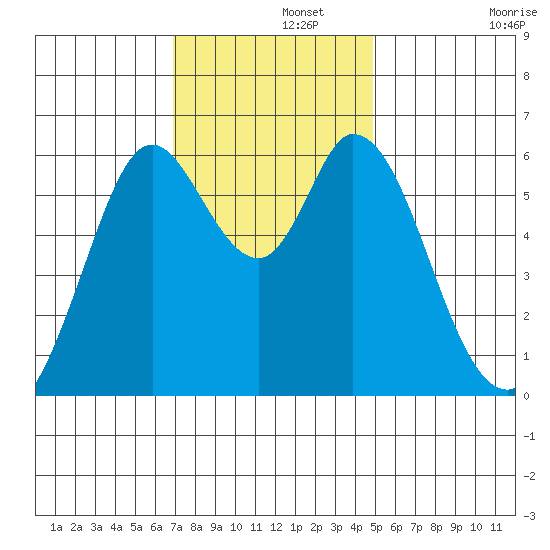 Roberts Landing tide chart for Thursday, November 21, 2024