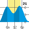 Roberts Landing tide chart for Thursday, November 21, 2024