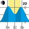 Roberts Landing tide chart for Friday, November 22, 2024