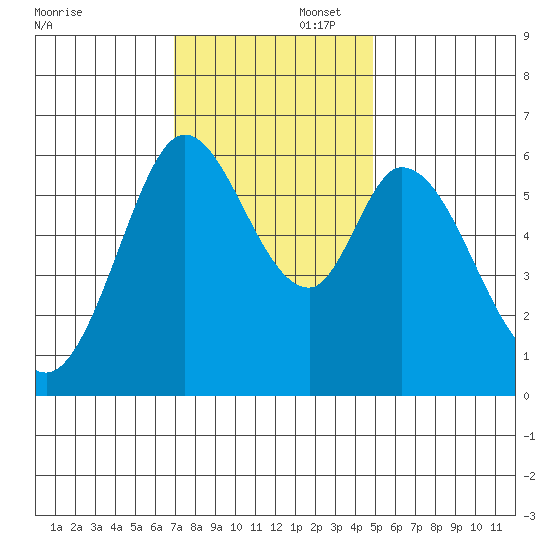 Roberts Landing tide chart for Saturday, November 23, 2024