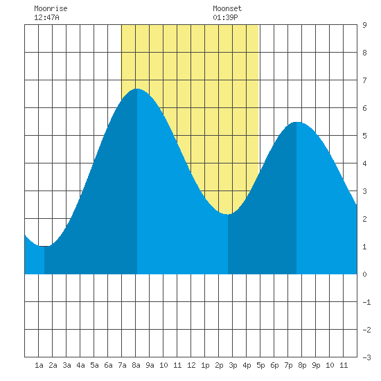 Roberts Landing tide chart for Sunday, November 24, 2024